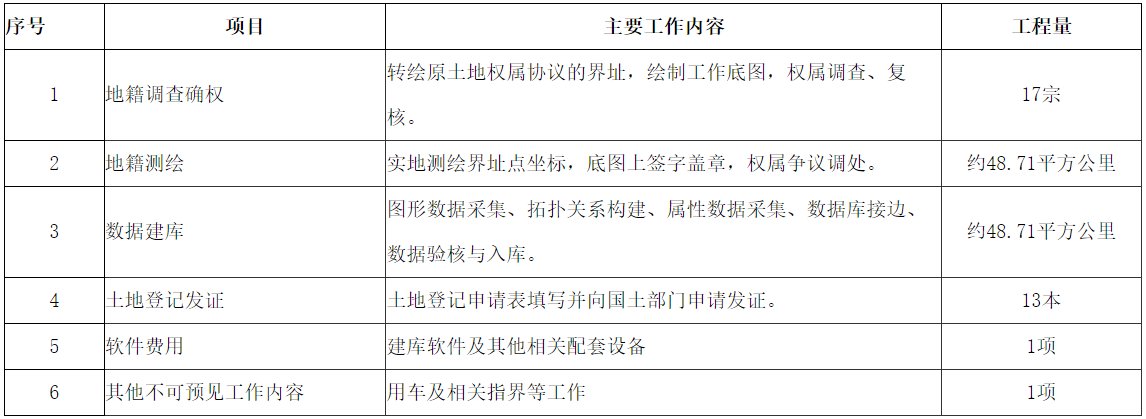 安徽省白米山農(nóng)場土地確權登記發(fā)證項目